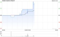 AEON CREDIT公布中期业绩 净利约1.7亿港元同比减少11%