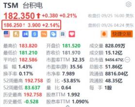 台积电盘前涨超2% 大摩调查显示CoWoS或提前一年扩产