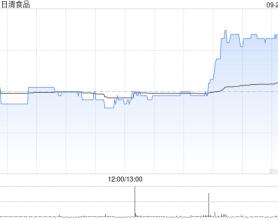大和：重申日清食品“优于大市”评级 目标价降至4.9港元