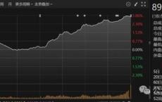 北证50指数大涨近3%！中央首次定调：促进地产“止跌回稳”！有力度降息、努力提振资本市场！