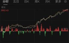 3000点回来了，你准备入市吗？