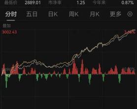 3000点回来了，你准备入市吗？