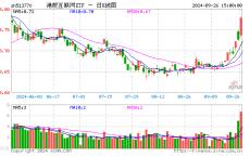 涨爆了！港股弹性优势凸显？港股互联网ETF（513770）放量飙涨7．16%，高盛：从战术上偏好港股！