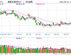 涨爆了！港股弹性优势凸显？港股互联网ETF（513770）放量飙涨7．16%，高盛：从战术上偏好港股！