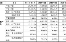 A股再迎分拆上市，兴福电子净利润和毛利率却双双出现明显下降，现有产能存闲置，募投扩产合理性或不足