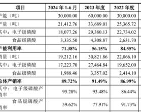 A股再迎分拆上市，兴福电子净利润和毛利率却双双出现明显下降，现有产能存闲置，募投扩产合理性或不足