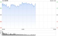 午盘：美股维持涨势 道指涨逾250点