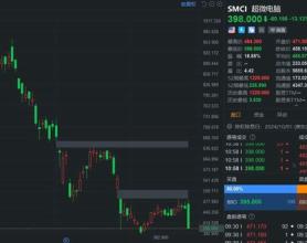 超微电脑大跌超13% 再次触发临时停牌