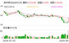 贵州茅台连涨收复1500元关口第三季度三只ETF大手笔加仓