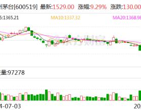 贵州茅台连涨收复1500元关口第三季度三只ETF大手笔加仓