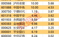 主力资金丨热门概念股3连板，主力却大幅抛售近8亿元