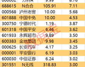 主力资金丨热门概念股3连板，主力却大幅抛售近8亿元