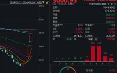 午后传来超重磅利好，A股再度暴涨！14:56，沪指重回3000点