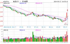 吃喝板块继续猛攻！“茅五泸汾洋”集体大涨，食品ETF（515710）盘中摸高5.08%！