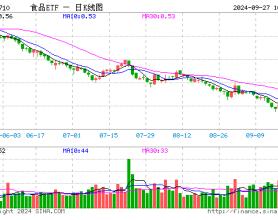 吃喝板块继续猛攻！“茅五泸汾洋”集体大涨，食品ETF（515710）盘中摸高5.08%！