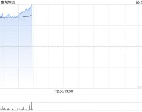京东物流早盘继续走高 股价现涨超8%