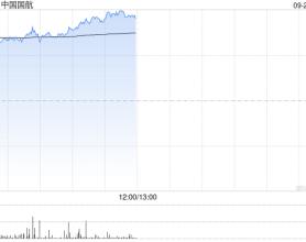航空股早盘继续走高 中国国航及南方航空均涨逾11%