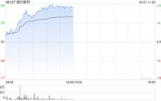 CRO概念股早盘全线走强 昭衍新药涨超13%药明康德涨超12%