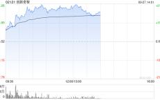 创新奇智早盘持续涨超18% 中金维持“跑赢行业”评级