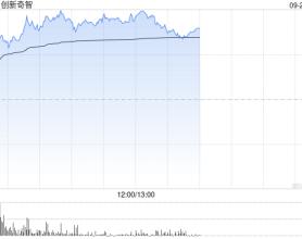 创新奇智早盘持续涨超18% 中金维持“跑赢行业”评级