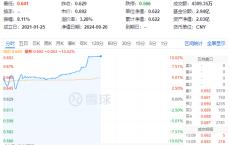 “节日效应”再现？天味食品、泸州老窖等批量涨停，食品饮料ETF(159843)10CM涨停封板！