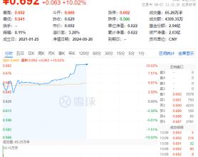 “节日效应”再现？天味食品、泸州老窖等批量涨停，食品饮料ETF(159843)10CM涨停封板！