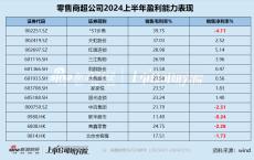 零售商超江湖|多数公司净利率均低于5%、毛利率下滑 *ST步高毛利率最高但净利率为负且行业垫底