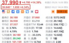 京东盘前续涨超4.3% 势创近一年新高 阿里京东将互相开放