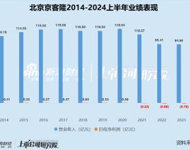 零售商超江湖|2020年以来集体下坡收入不复以往 联华超市连续十年亏损、高鑫零售2024财年巨亏16.05亿