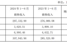 口子窖：“徽酒四朵金花”中净利增速垫底