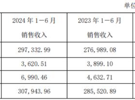 口子窖：“徽酒四朵金花”中净利增速垫底