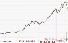 券商疯狂后该谁了？2015年牛市四个主升阶段复盘