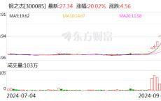 7天6板银之杰：近期股价大幅上涨 存在股价大幅上涨后回落的风险