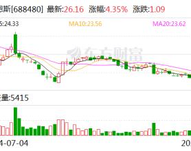 赛恩斯：控股股东拟以2000万元-3000万元增持公司股份