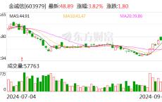 金诚信：拟发行不超20亿元可转债