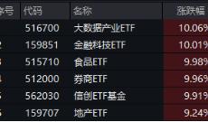 挤爆！交易火热，A股创三项纪录！金融科技ETF（159851）上市以来首次暴力涨停！恒指年内涨幅超标普500