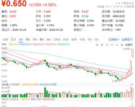 吃喝板块攻势不减，食品ETF（515710）尾盘拉升触板！机构：看好政策催化带来的布局机会