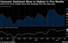 美国消费者信心升至五个月高点 对经济乐观情绪增强