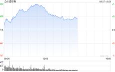早盘：美股继续上扬 道指创盘中历史新高