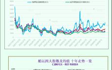 一张图：波罗的海指数因海岬型船走强而连续第二周上涨