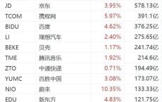 纳斯达克中国金龙指数大涨4%