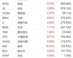 纳斯达克中国金龙指数大涨4%