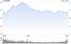 尾盘：道指维持涨势 纳指与标普指数走低