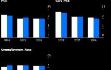 美联储看重的通胀指标料在2025年初达到2%的目标