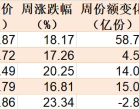 基民嗨了！逾500亿资金借道ETF追涨进场，但这个火爆的板块正被资金高抛