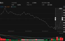 A股单周猛涨13%，股债跷跷板效应下，债基比理财更“受伤”