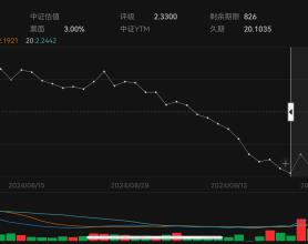 A股单周猛涨13%，股债跷跷板效应下，债基比理财更“受伤”