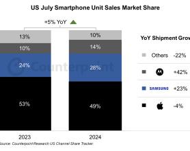 Counterpoint：2024年7月美国智能手机销量同比增长5%