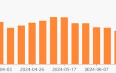 逼空行情？A股市值一周暴增10万亿元，券商首席：目前更类似2019年一季度