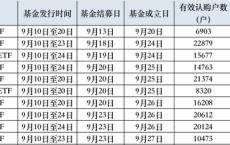 首批10只中证A500ETF全部成立，200亿资金即将入场